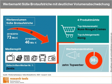 Süße Brotaufstriche werden vor allem im TV beworben -